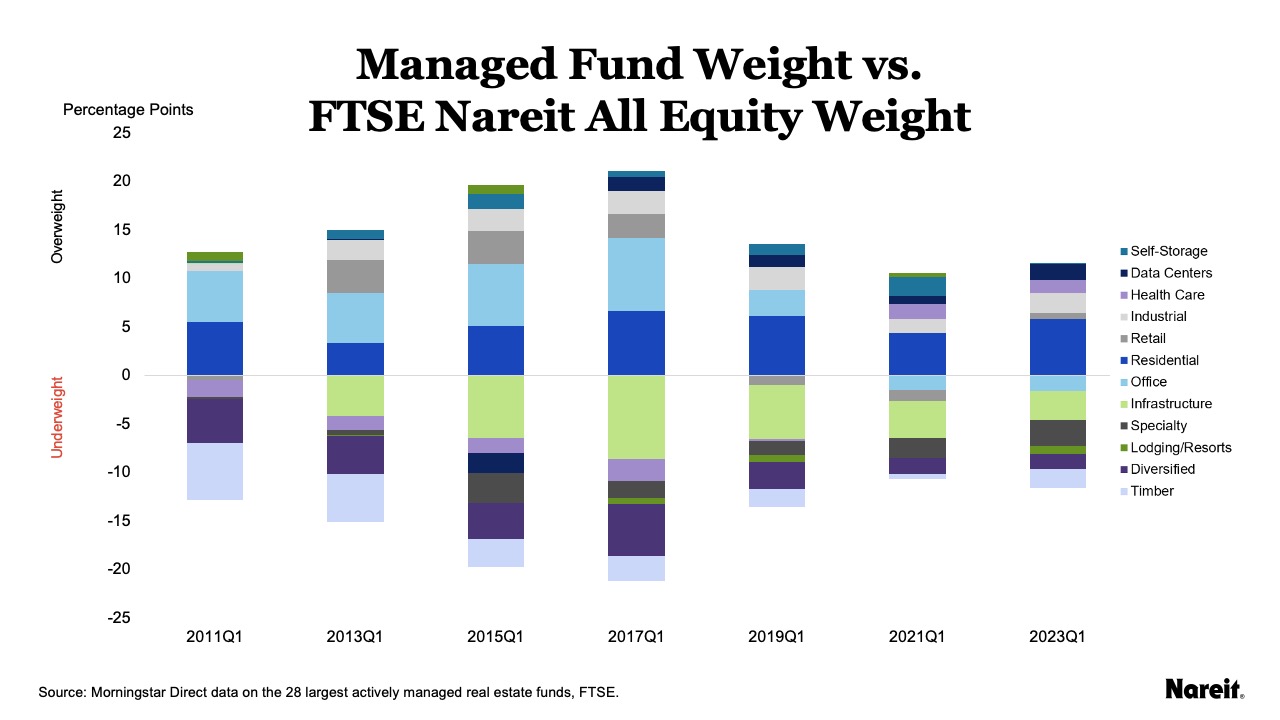 Reading the Real Estate Market Tracking Active Managers’ Allocations